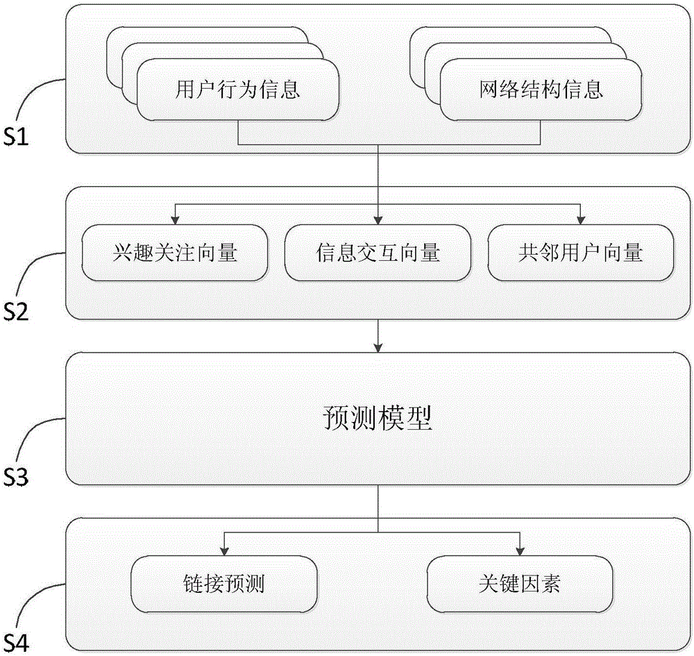 一種面向社交網(wǎng)絡(luò)的鏈接預(yù)測(cè)系統(tǒng)及方法與制造工藝