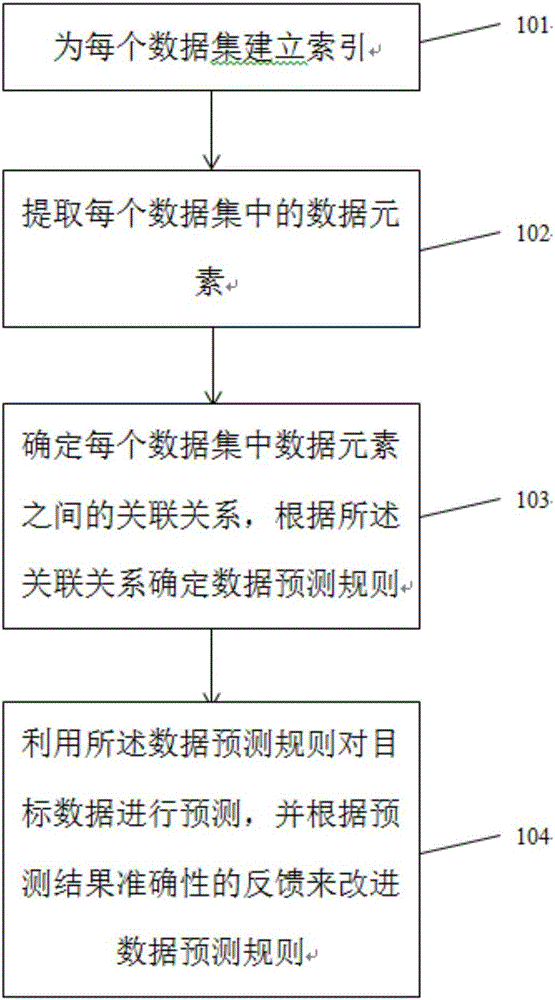 一种用于大数据分析的数据预测方法和装置与制造工艺