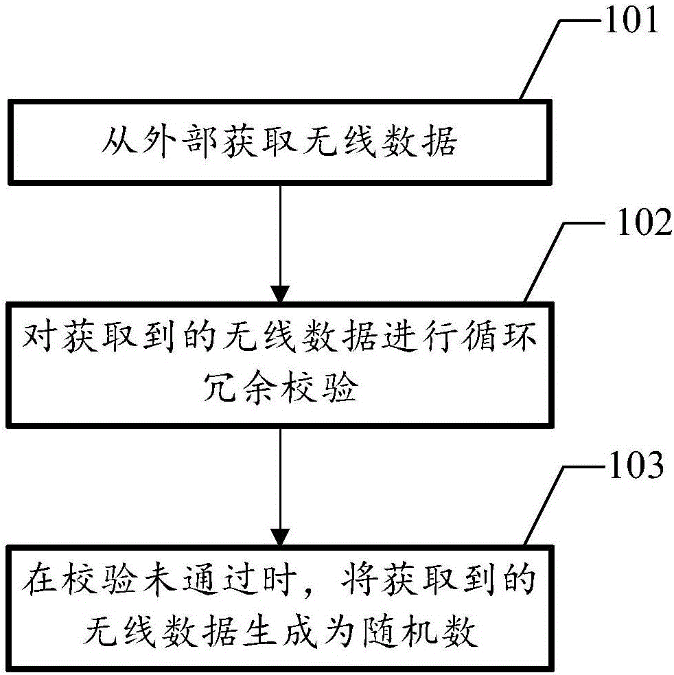 隨機(jī)數(shù)產(chǎn)生方法及相關(guān)裝置、藍(lán)牙芯片與電子設(shè)備與制造工藝