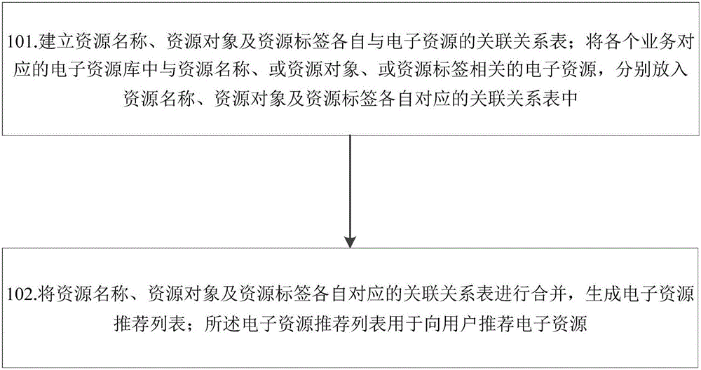 一種跨業(yè)務(wù)的電子資源推薦方法及裝置與制造工藝