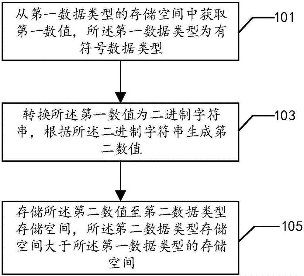 一种数值的数据类型转换的方法及装置与制造工艺