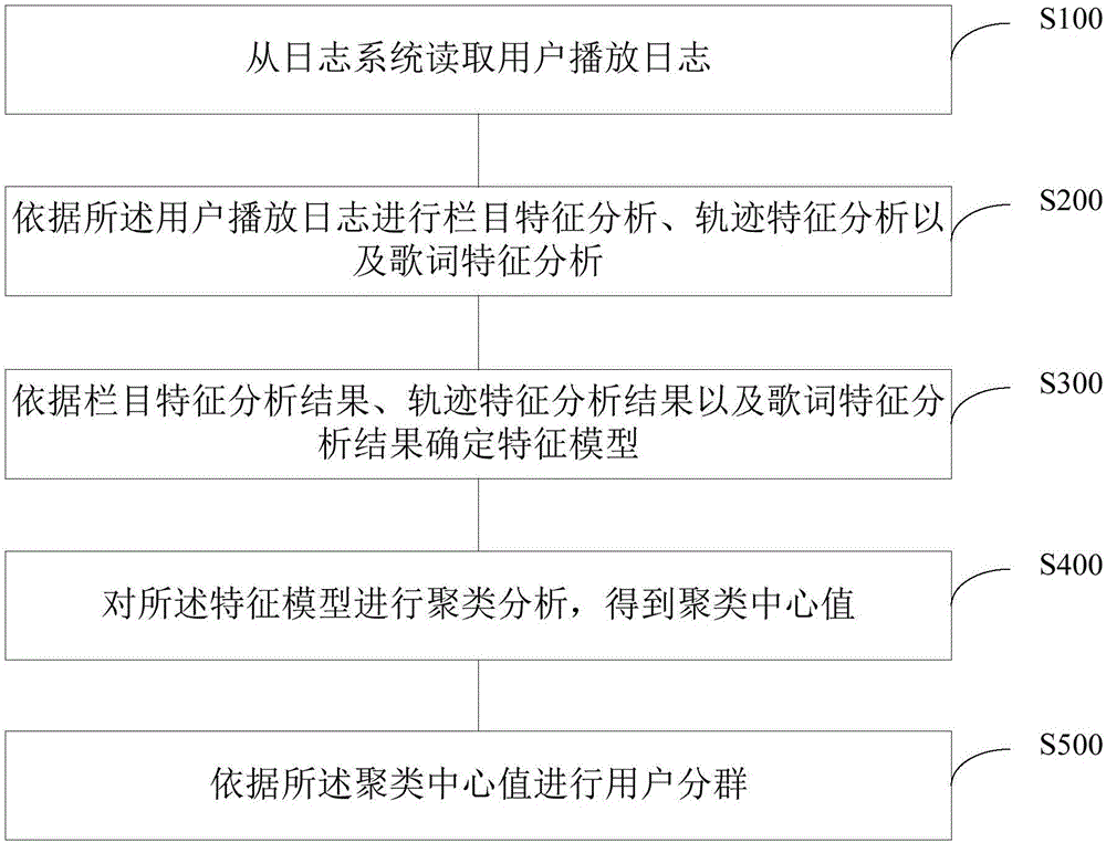 基于多層潛在特征的用戶興趣分群方法及系統(tǒng)與制造工藝