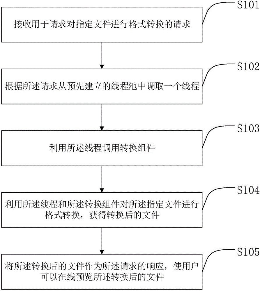 一种基于多线程的文件格式在线转换方法及系统与制造工艺