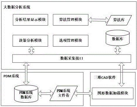 一種用于PDM系統(tǒng)的大數(shù)據(jù)采集與處理方法與制造工藝