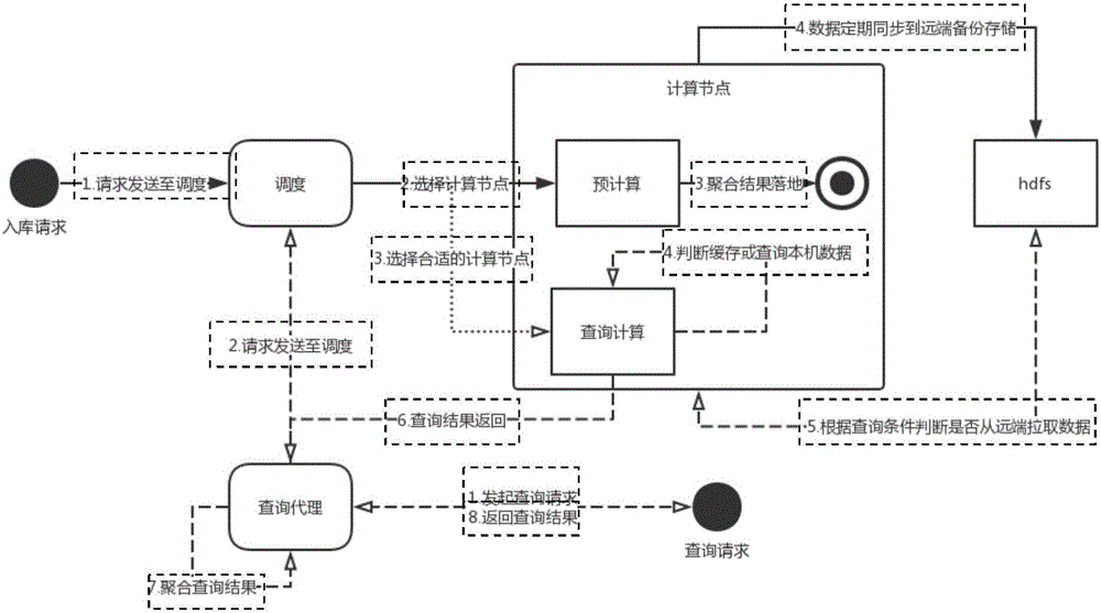 大数据联机分析处理方法及装置与制造工艺