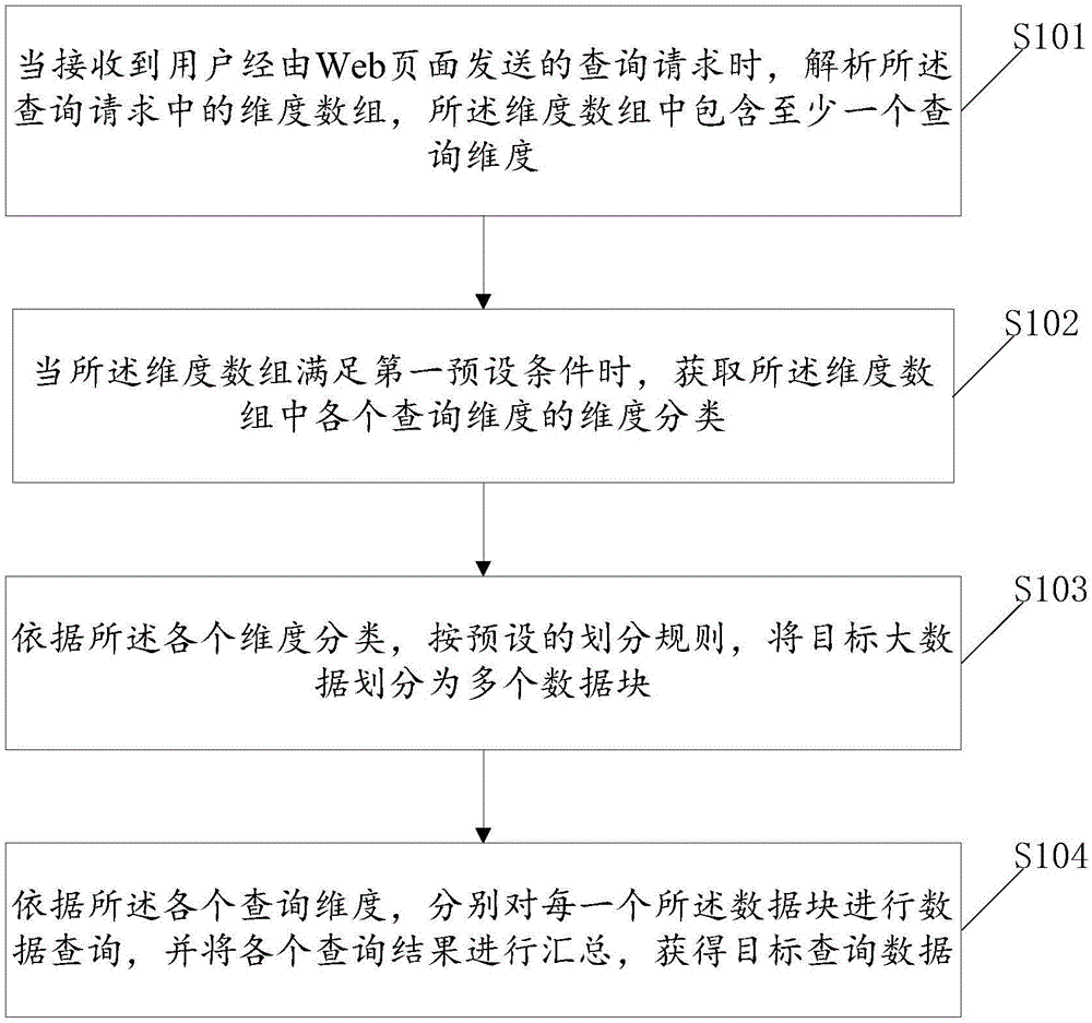 一種大數(shù)據(jù)查詢方法及系統(tǒng)與制造工藝