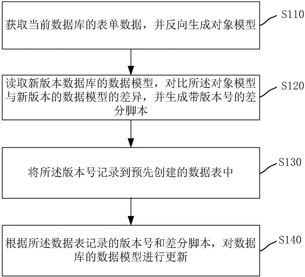 数据库的数据模型更新方法和系统与制造工艺