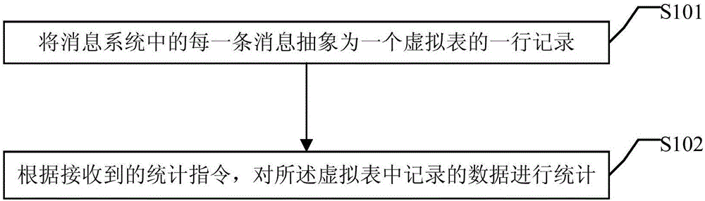 一種針對(duì)消息系統(tǒng)的數(shù)據(jù)統(tǒng)計(jì)方法及裝置與制造工藝