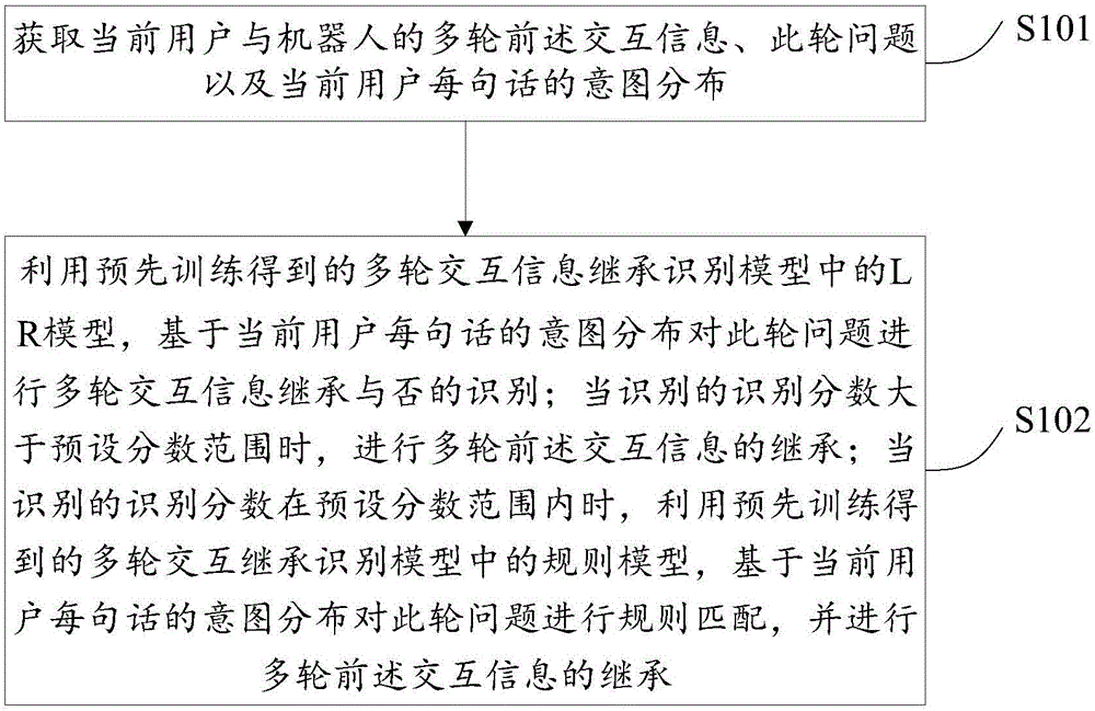 多輪交互信息繼承識(shí)別方法、裝置以及交互系統(tǒng)與制造工藝