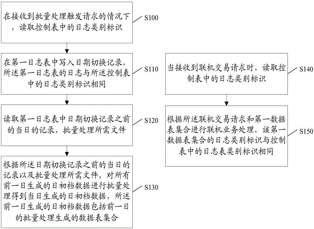 一種數據處理方法及裝置與制造工藝