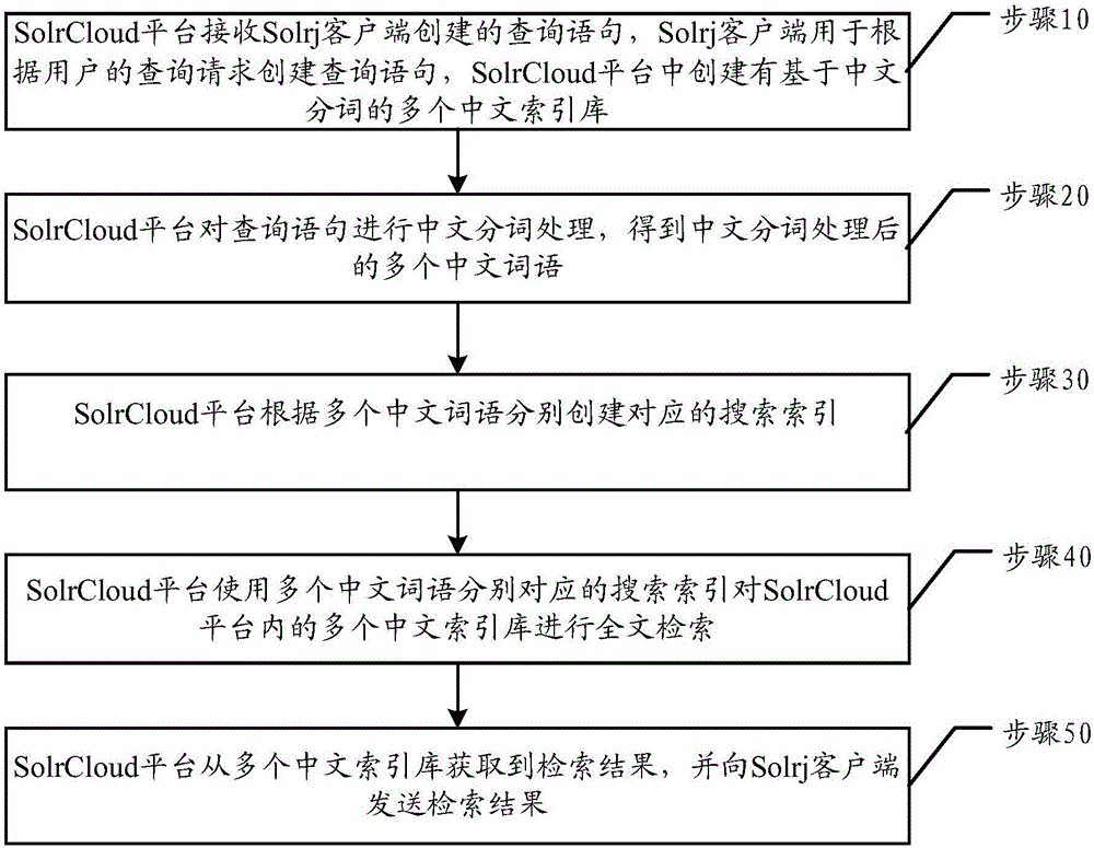 一種基于Solr的中文檢索方法與制造工藝