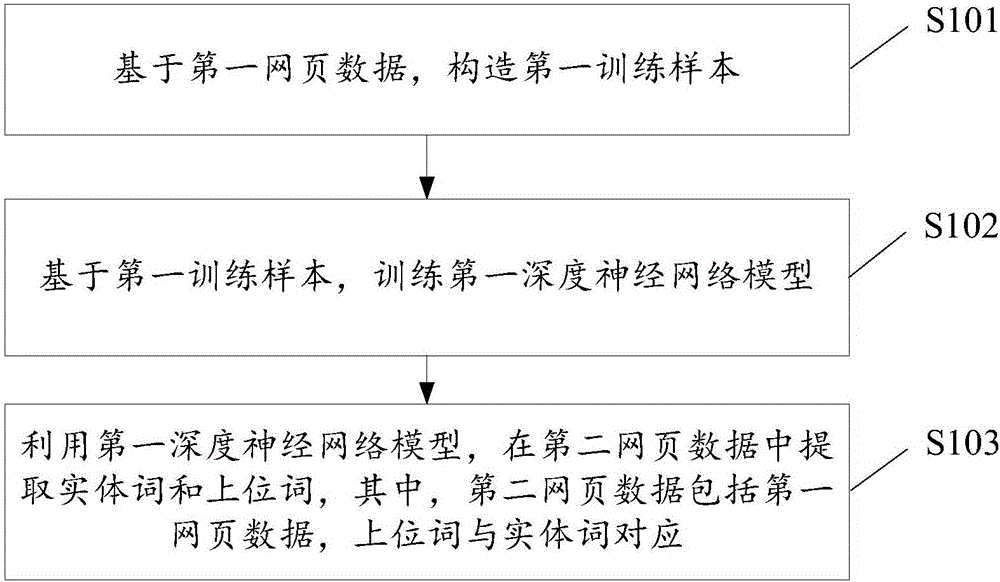 一种提取实体词和上位词的方法及装置与制造工艺