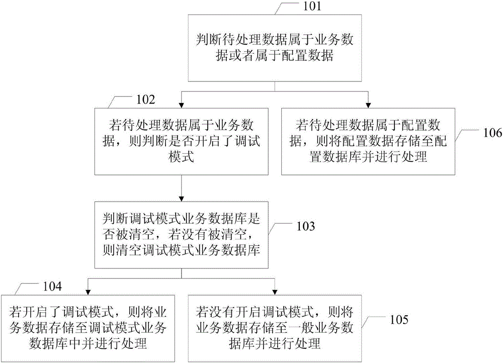 一種數(shù)據(jù)處理方法及裝置與制造工藝