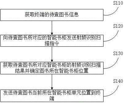 图书查找方法与服务器与制造工艺