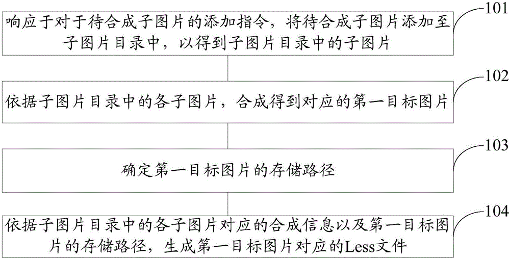 圖片合成方法及裝置與制造工藝