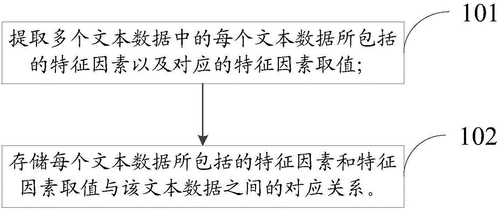 文本信息庫建立方法和裝置、以及搜索方法、裝置和系統與制造工藝