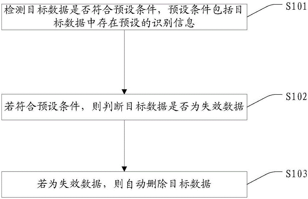 一种数据自动删除方法及装置与制造工艺