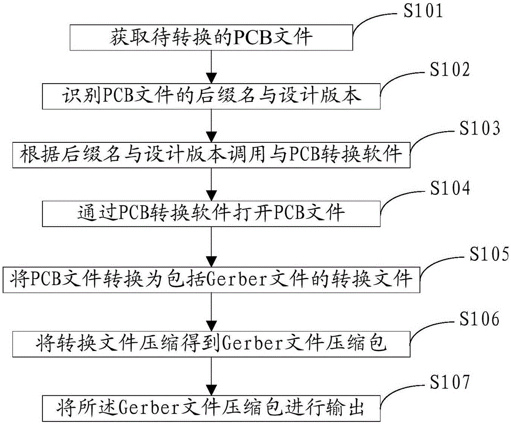 PCB文件轉(zhuǎn)Gerber文件的方法及系統(tǒng)與制造工藝