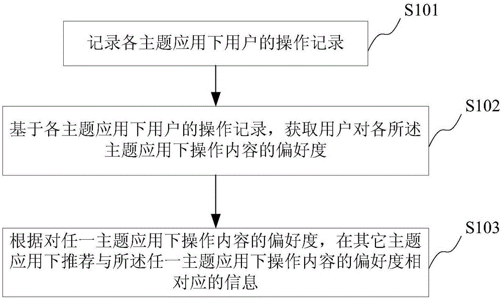 一種基于融合數(shù)據(jù)的交叉推薦方法、系統(tǒng)及一種車機與制造工藝