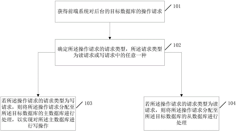 一種基于讀寫分離的數(shù)據(jù)庫(kù)操作方法及裝置與制造工藝