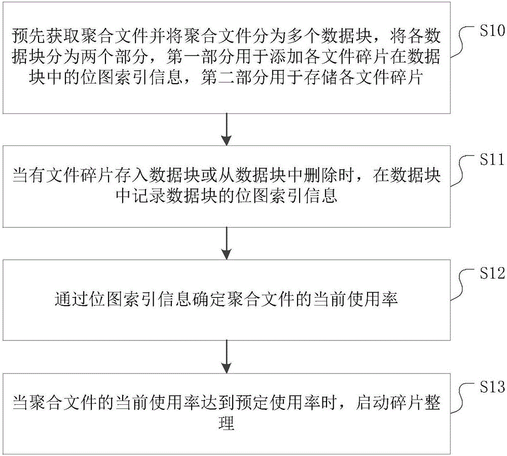 一种应用在聚合文件上的碎片整理方法与制造工艺