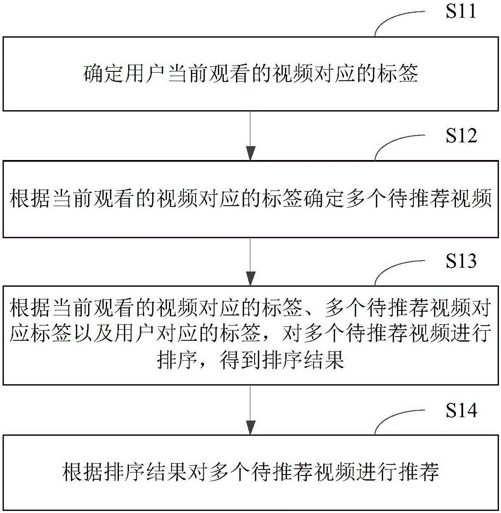 視頻推薦方法及裝置與制造工藝