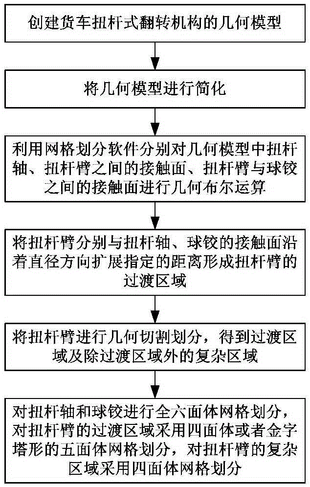 一種貨車扭桿式翻轉(zhuǎn)機構(gòu)有限元模型的混合網(wǎng)格劃分方法與制造工藝