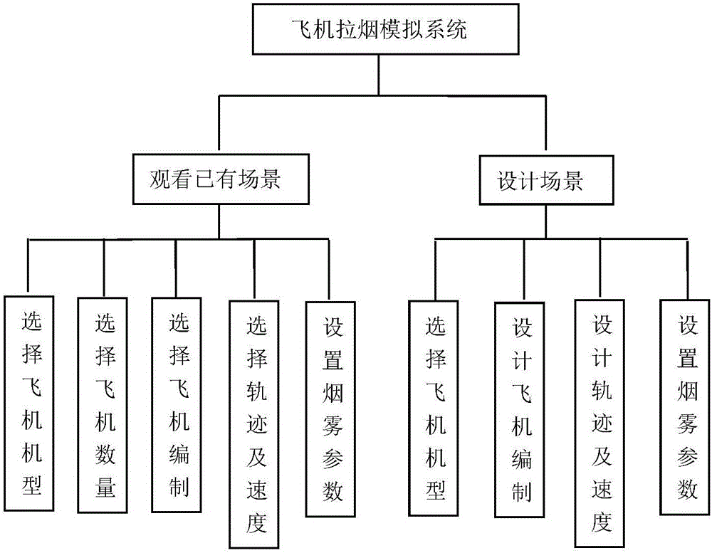 一種飛機(jī)拉煙模擬系統(tǒng)的模擬方法與制造工藝