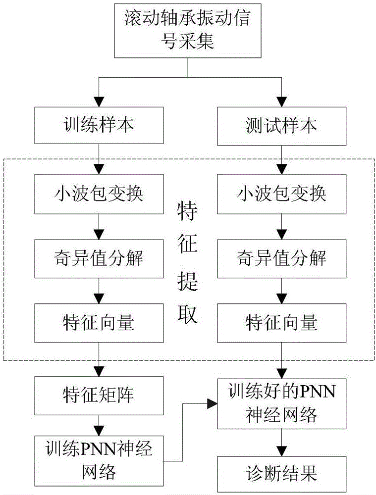 用于滾動軸承智能故障診斷的方法與制造工藝