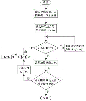 动态弦截法计算不平衡张力的方法与制造工艺