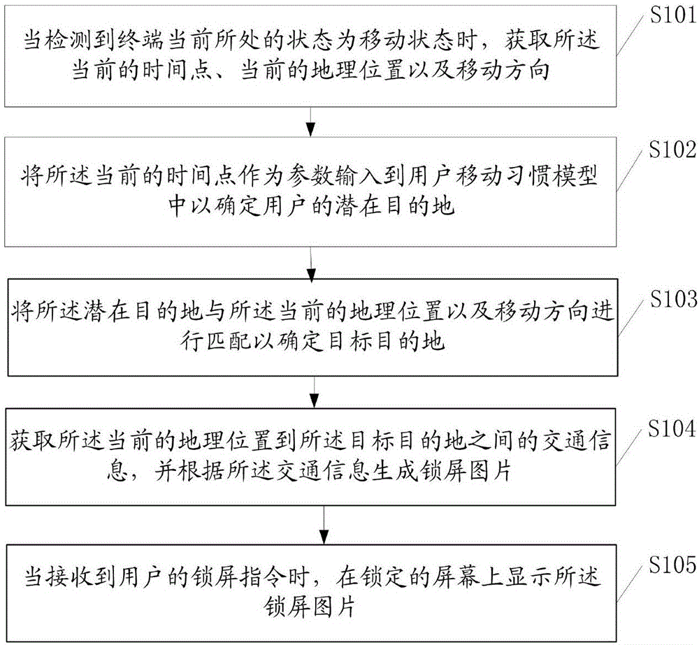 一種鎖屏圖片顯示的方法及終端與制造工藝