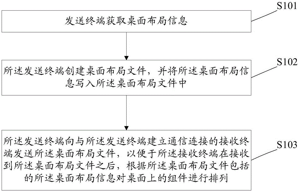 一種分享桌面布局的方法、發(fā)送終端及接收終端與制造工藝