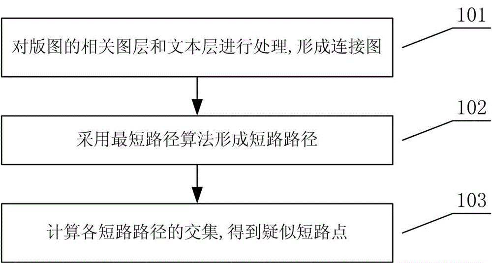 一种集成电路版图精确定位短路点的方法与制造工艺