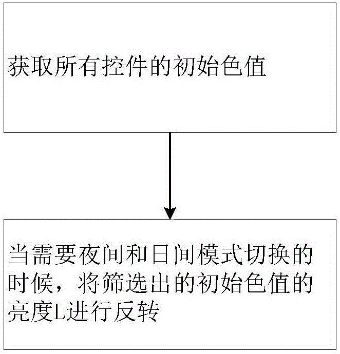 一種原生app切換夜間和日間模式的方法及系統(tǒng)與制造工藝