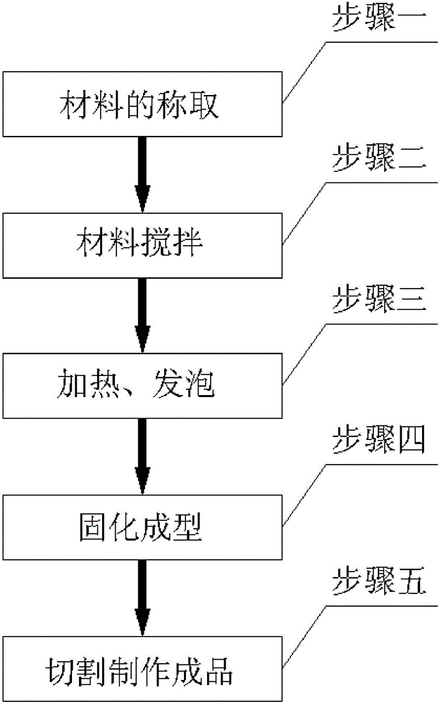 一种低密度高承载海绵及制作工艺的制造方法与工艺