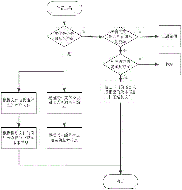 一種國際化同名資源文件部署更新的實現(xiàn)方法與制造工藝