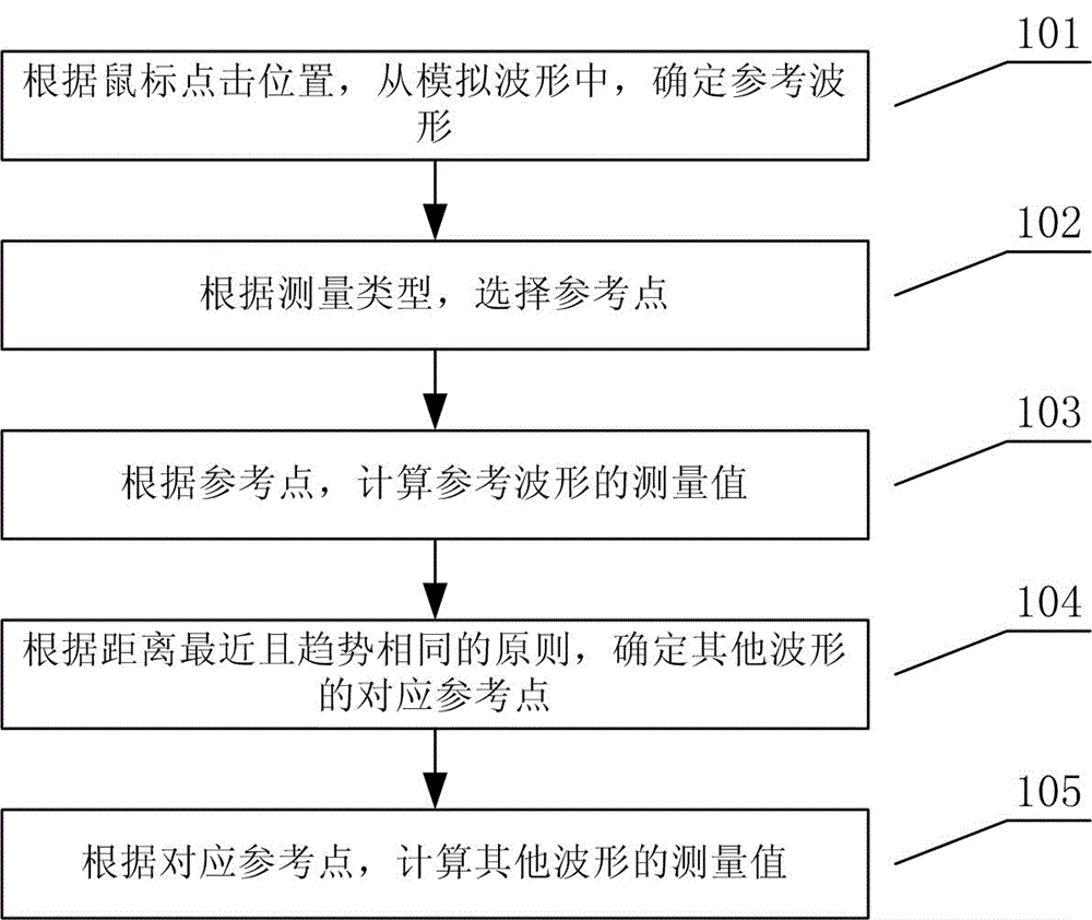 一种对模拟波形进行分组测量的方法与制造工艺