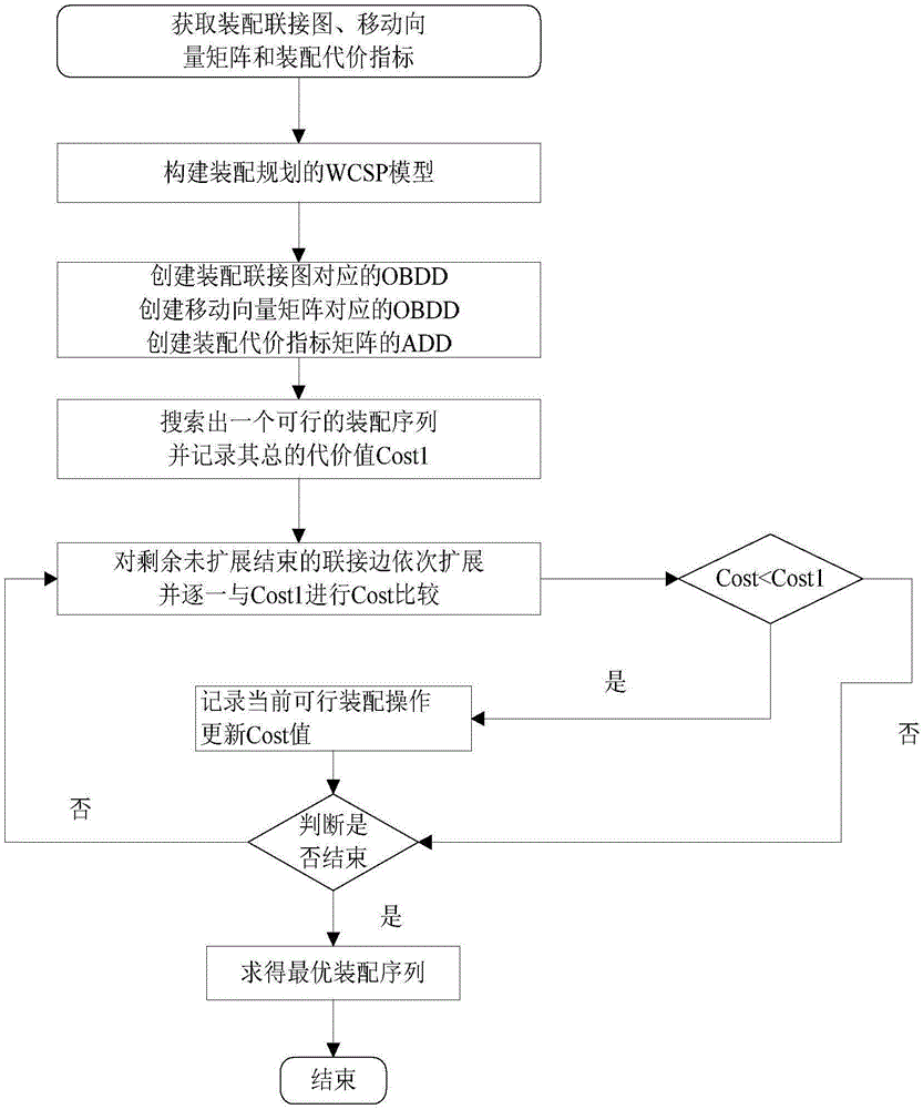 一種面向裝配規劃的符號加權約束求解方法與制造工藝