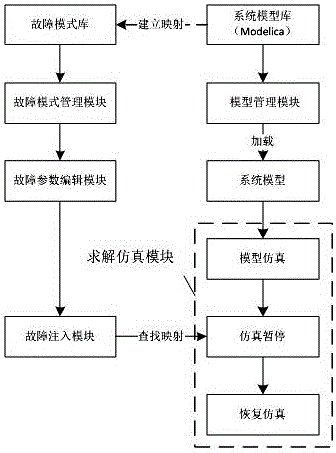 基于Modelica模型的運行時故障注入系統(tǒng)及方法與制造工藝