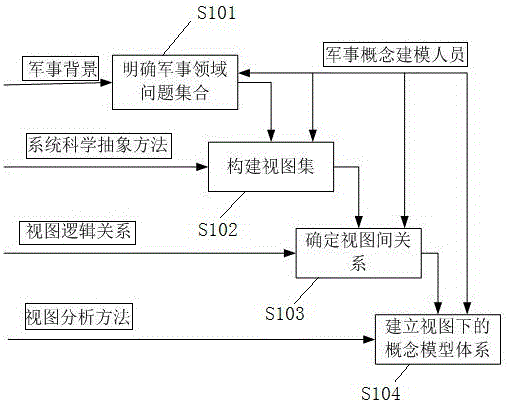 基于多視圖的軍事復(fù)雜系統(tǒng)仿真建模方法與制造工藝