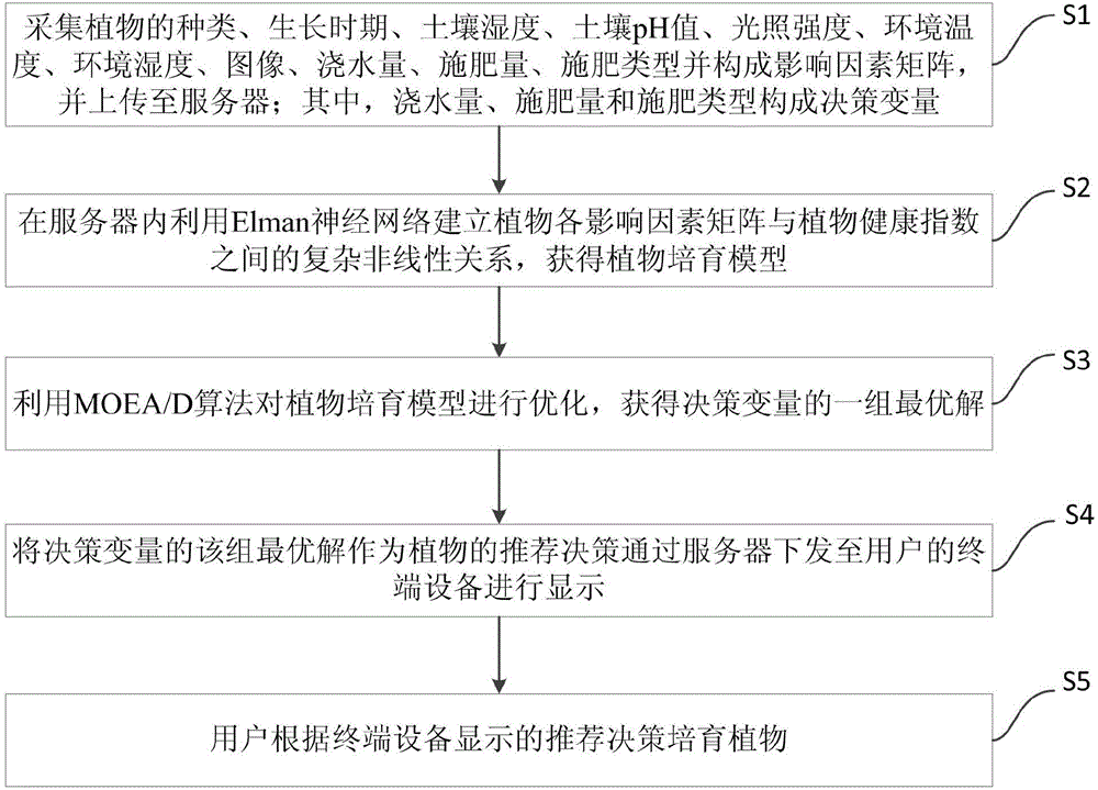 基于數(shù)據(jù)分析的植物智能培育方法及系統(tǒng)與制造工藝