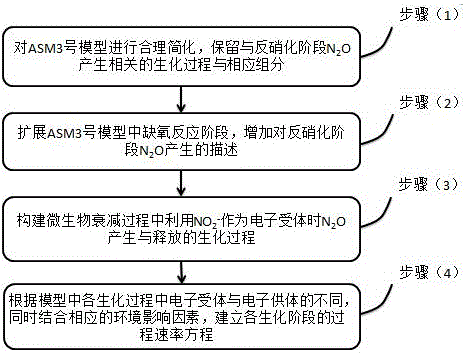 一種用于模擬污水反硝化過程氧化亞氮產(chǎn)生的動(dòng)力學(xué)模型的制造方法與工藝