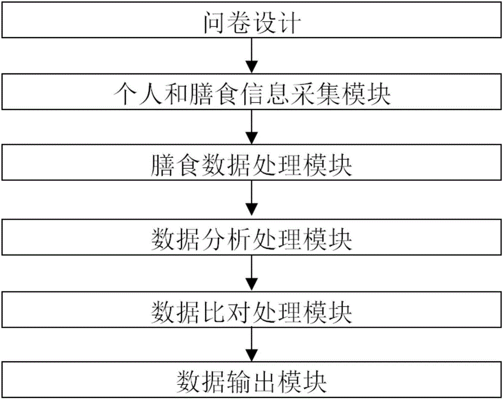 一種基于半定量食物頻率法的營養(yǎng)調(diào)查分析方法及系統(tǒng)與制造工藝