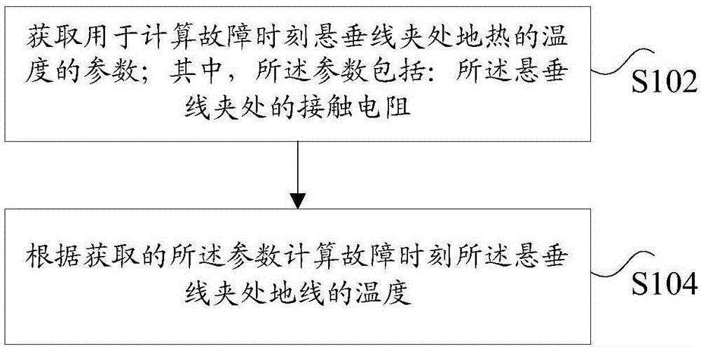 溫度計算方法和裝置與制造工藝