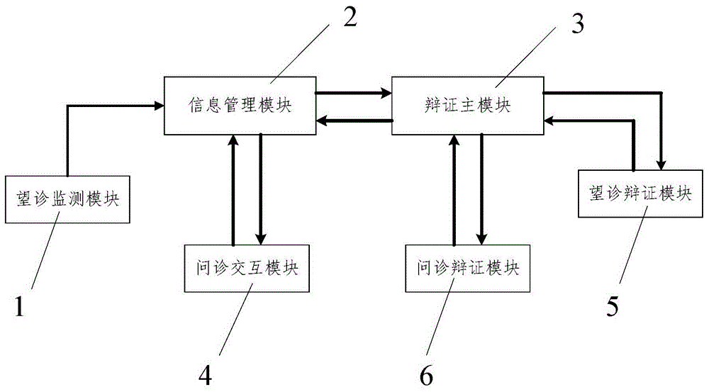 一種中醫(yī)機(jī)器辨證系統(tǒng)的制造方法與工藝