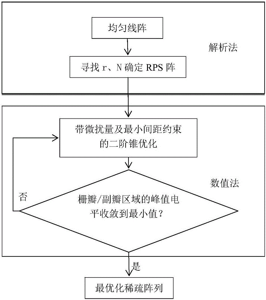 最小间距可控的超宽带无栅瓣稀疏线阵设计方法与制造工艺