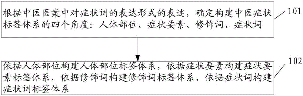 一種中醫(yī)癥狀標(biāo)簽體系的構(gòu)建方法與制造工藝