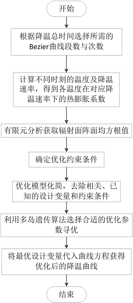 一種平板裂縫天線真空釬焊過程中降溫曲線的優(yōu)化方法與制造工藝