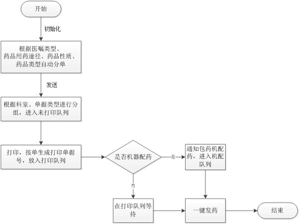 基于單據管理的住院藥房一鍵發藥方法與制造工藝