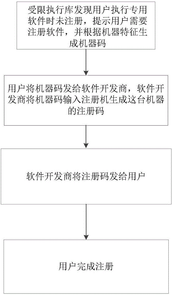 一种数据导出设备的个体授权方法与制造工艺